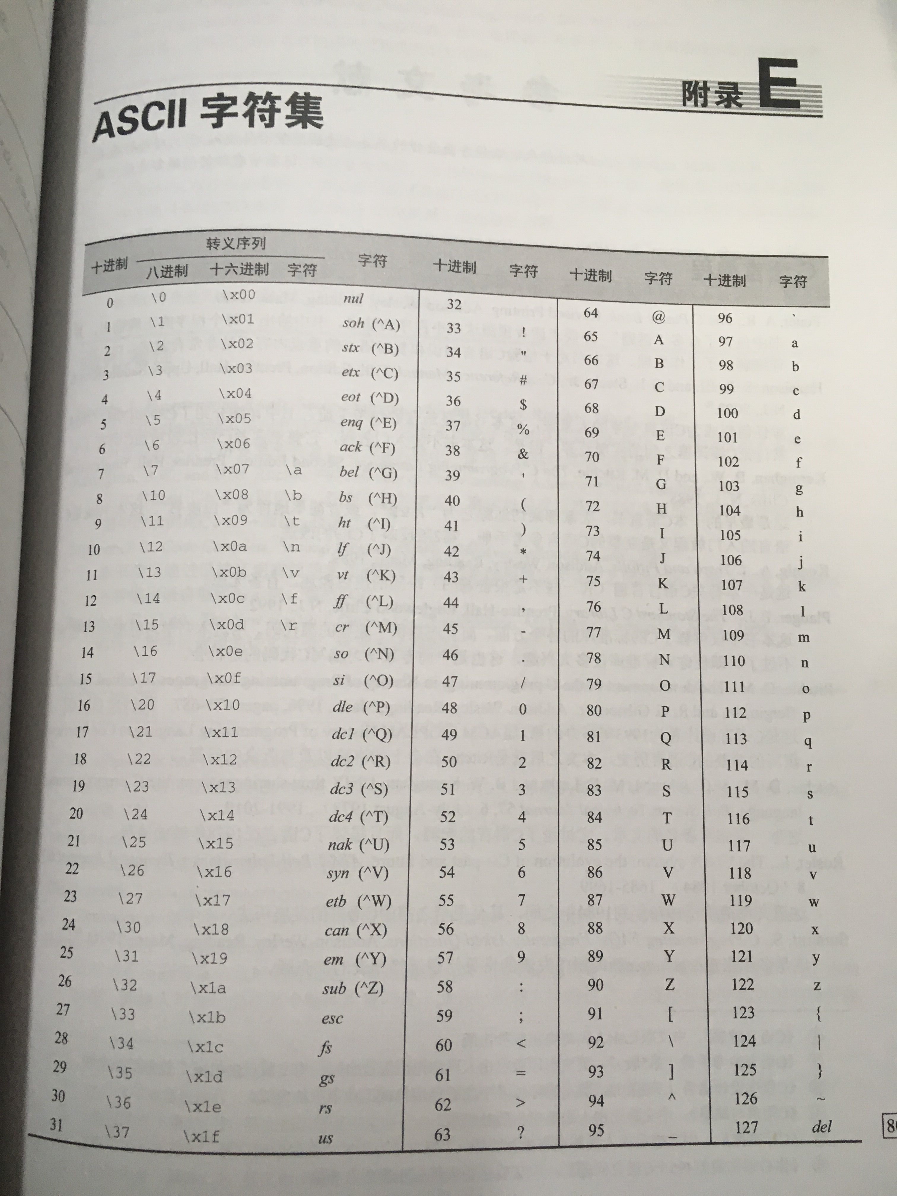 ASCII码表